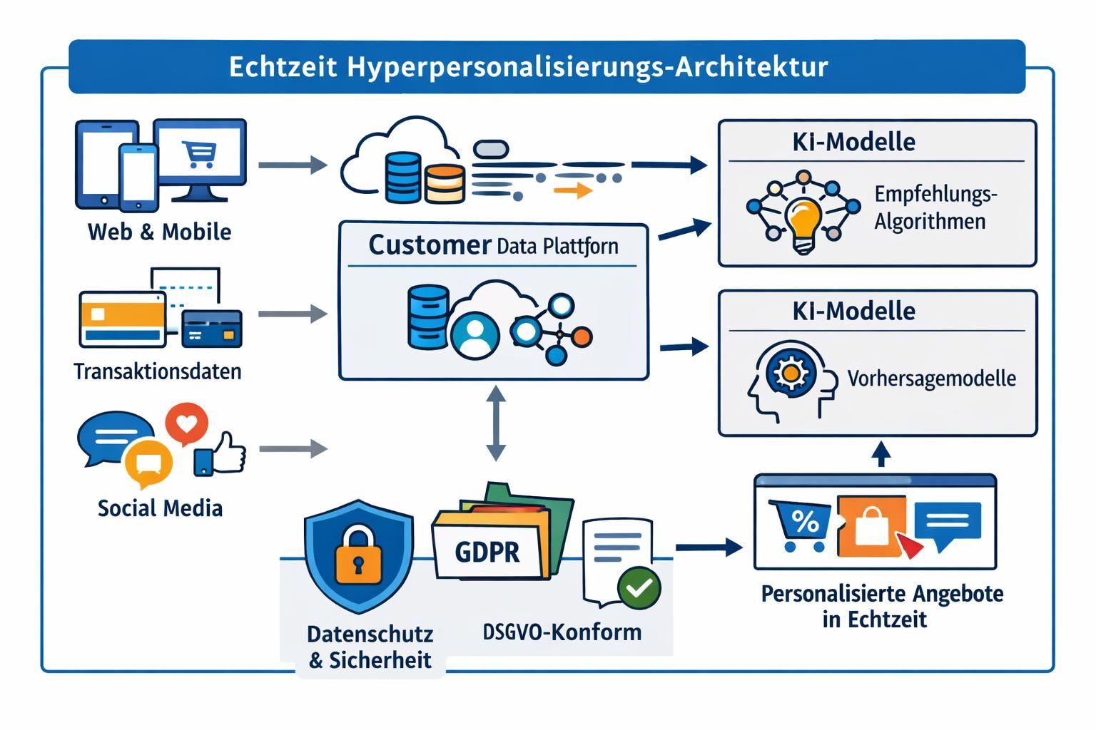 entdecken sie die technische architektur der echtzeit-hyperpersonalisierung und ihre grenzen für individualisierte nutzererlebnisse in modernen anwendungen.